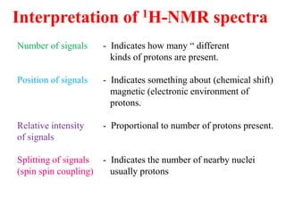 Interpretation of 1H-NMR spectra
Number of signals - Indicates how many “ different
kinds of protons are present.
Position of signals - Indicates something about (chemical shift)
magnetic (electronic environment of
protons.
Relative intensity - Proportional to number of protons present.
of signals
Splitting of signals - Indicates the number of nearby nuclei
(spin spin coupling) usually protons
 