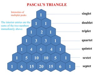 1
1
1
1
1
1 1
1 1
1
1
1
1
2
3 3
5
4
5
46
10 10
6 15 20 15 6
singlet
doublet
quintet
quartet
triplet
sextet
septet
PASCAL’S TRIANGLE
Intensities of
multiplet peaks
The interior entries are the
sums of the two numbers
immediately above.
 