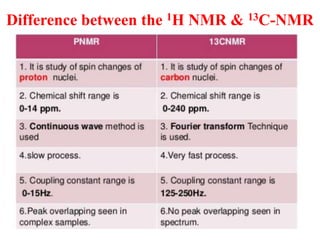 Difference between the 1H NMR & 13C-NMR
 