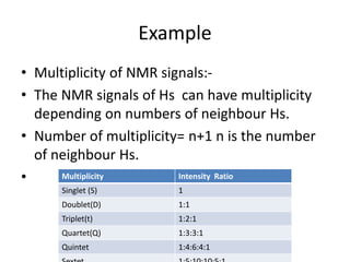 Example
• Multiplicity of NMR signals:-
• The NMR signals of Hs can have multiplicity
depending on numbers of neighbour Hs.
• Number of multiplicity= n+1 n is the number
of neighbour Hs.
• Multiplicity Intensity Ratio
Singlet (S) 1
Doublet(D) 1:1
Triplet(t) 1:2:1
Quartet(Q) 1:3:3:1
Quintet 1:4:6:4:1
 