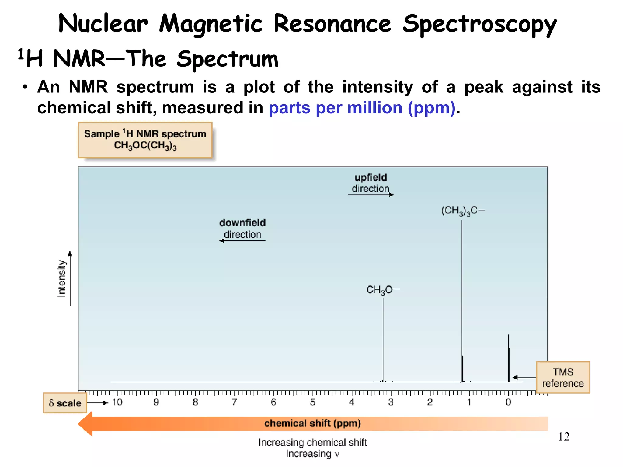 12
Nuclear Magnetic Resonance Spectroscopy
• An NMR spectrum is a plot of the intensity of a peak against its
chemical shift, measured in parts per million (ppm).
1H NMR—The Spectrum
 