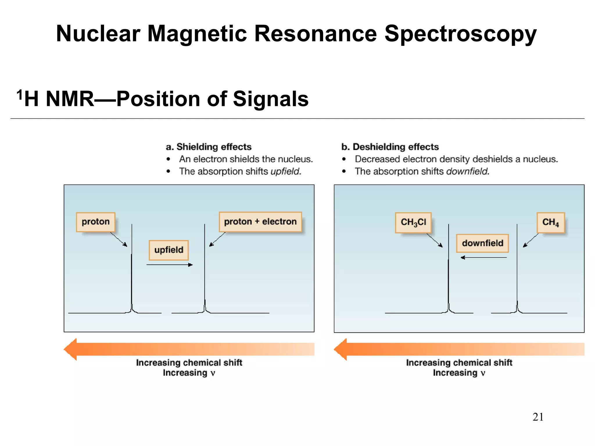 21
Nuclear Magnetic Resonance Spectroscopy
1H NMR—Position of Signals
 