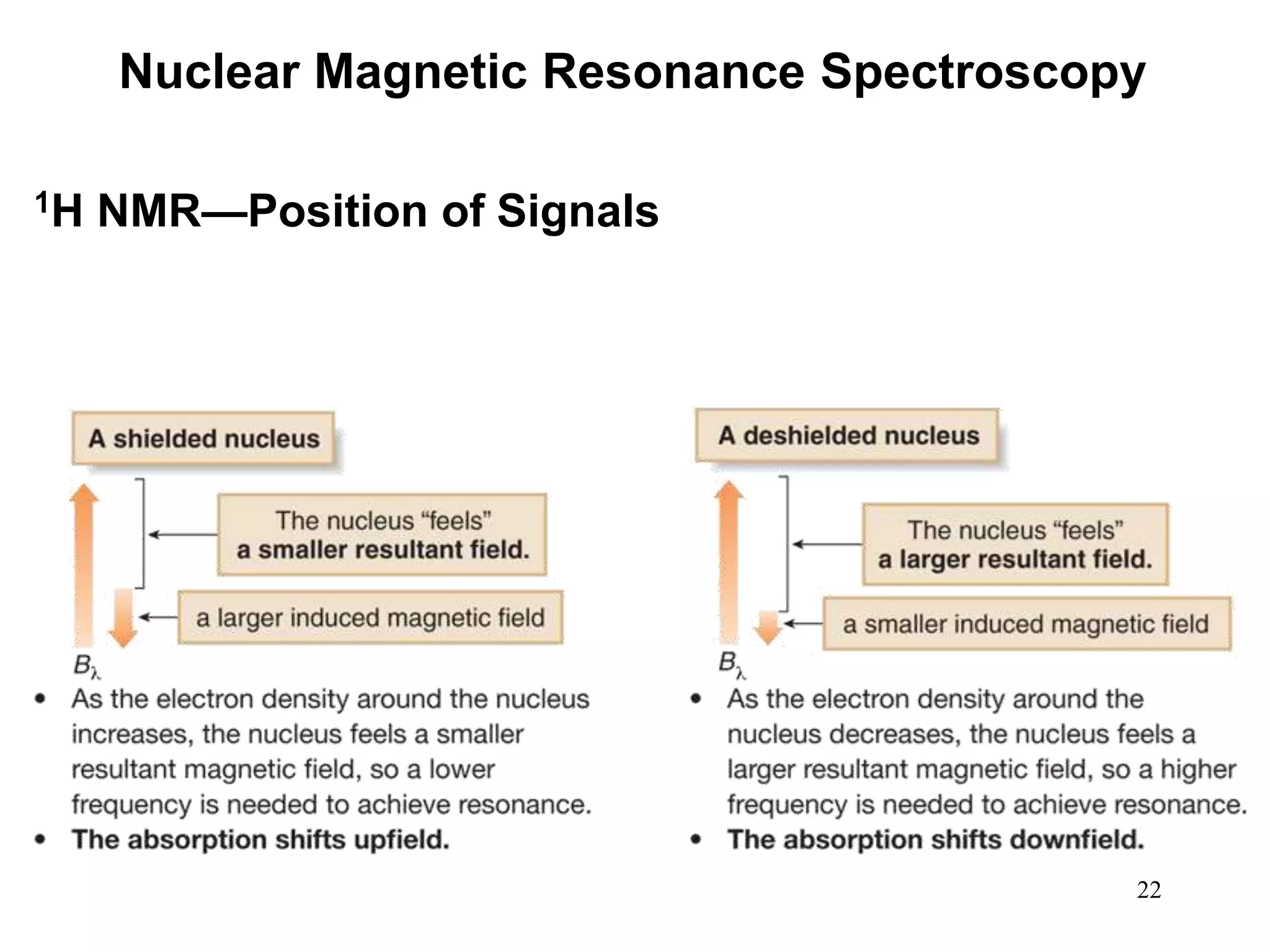 22
Nuclear Magnetic Resonance Spectroscopy
1H NMR—Position of Signals
 