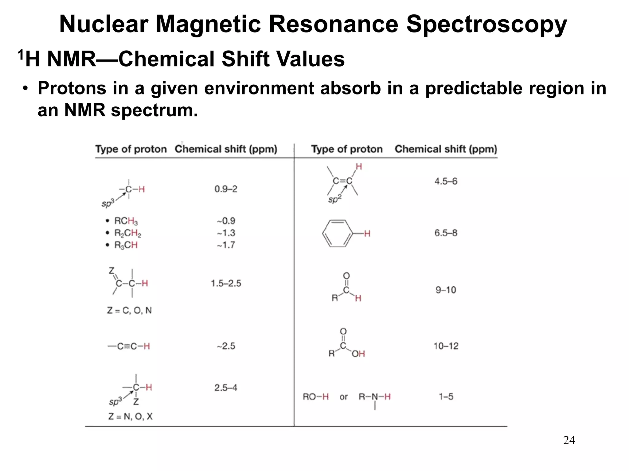 24
Nuclear Magnetic Resonance Spectroscopy
• Protons in a given environment absorb in a predictable region in
an NMR spectrum.
1H NMR—Chemical Shift Values
 