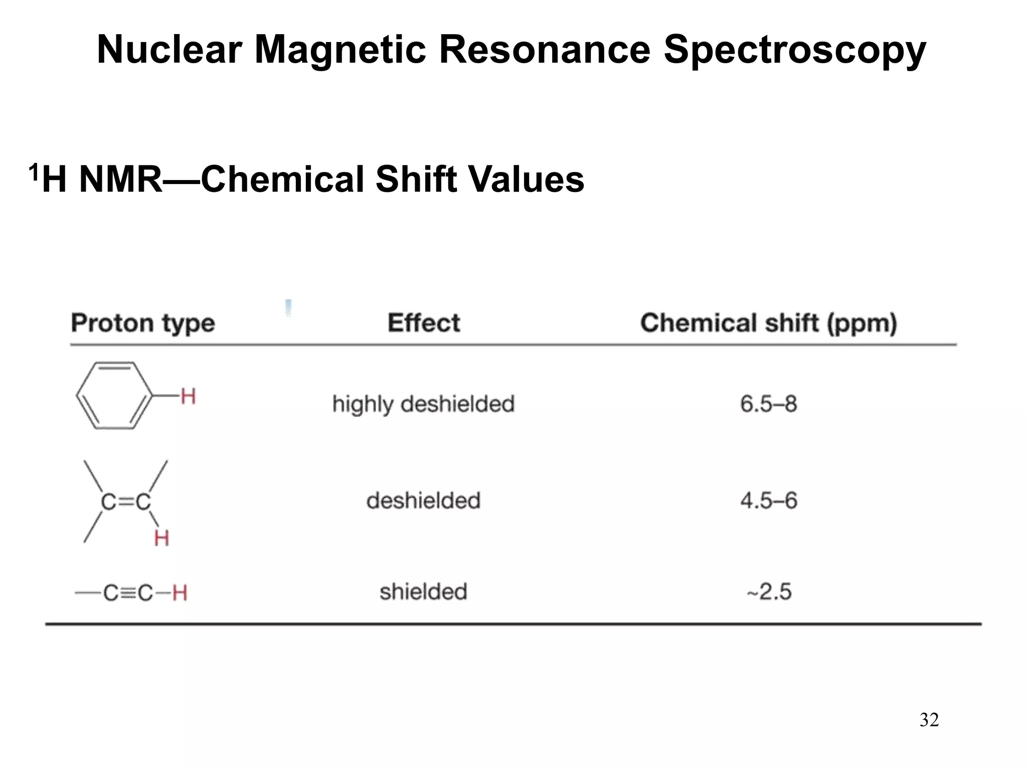 32
Nuclear Magnetic Resonance Spectroscopy
1H NMR—Chemical Shift Values
 