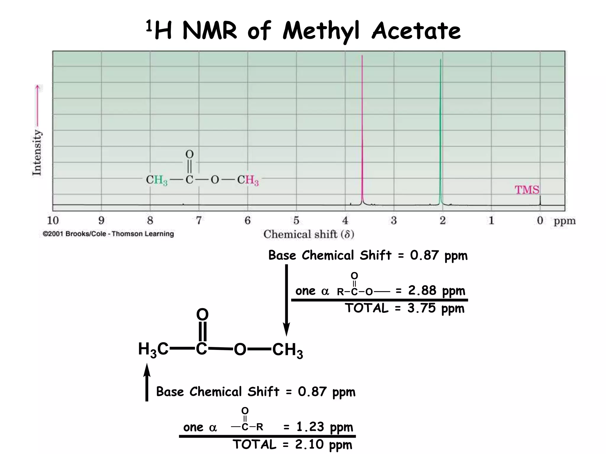 1H NMR of Methyl Acetate
C
O
R O
H3C C O
Base Chemical Shift = 0.87 ppm
one  = 2.88 ppm
TOTAL = 3.75 ppm
O
CH3
C
O
R
Base Chemical Shift = 0.87 ppm
one  = 1.23 ppm
TOTAL = 2.10 ppm
 