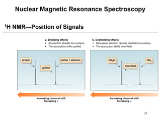 21
Nuclear Magnetic Resonance Spectroscopy
1H NMR—Position of Signals
 