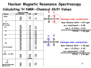 28
Nuclear Magnetic Resonance Spectroscopy
Calculating 1H NMR—Chemical Shift Values
(Hydrogen under consideration)
C C H
H
H
H
H
Cl
 
Base Chemical Shift = 0.87 ppm
no substituents = 0.00
one  -Cl (CH3) = 0.63
TOTAL = 1.50 ppm
(Hydrogen under consideration)
C C H
H
H
H
H
Cl


Base Chemical Shift = 1.20 ppm
one  -Cl (CH2) = 2.30
no substituents = 0.00
TOTAL = 3.50 ppm
 