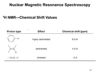 32
Nuclear Magnetic Resonance Spectroscopy
1H NMR—Chemical Shift Values
 