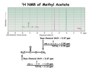 1H NMR of Methyl Acetate
C
O
R O
H3C C O
Base Chemical Shift = 0.87 ppm
one  = 2.88 ppm
TOTAL = 3.75 ppm
O
CH3
C
O
R
Base Chemical Shift = 0.87 ppm
one  = 1.23 ppm
TOTAL = 2.10 ppm
 