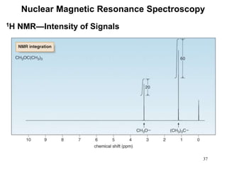 37
Nuclear Magnetic Resonance Spectroscopy
1H NMR—Intensity of Signals
 
