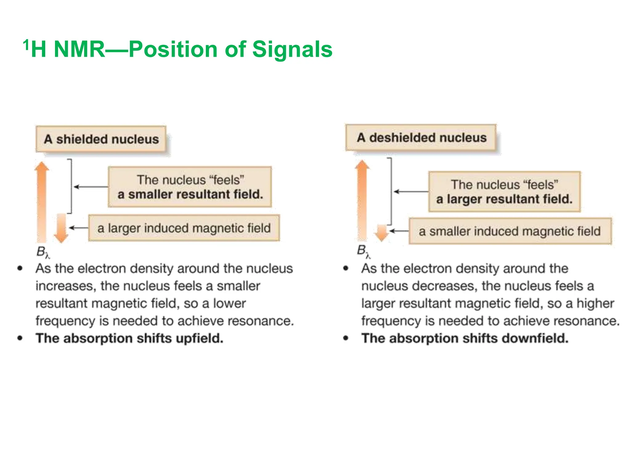 1H NMR—Position of Signals
 