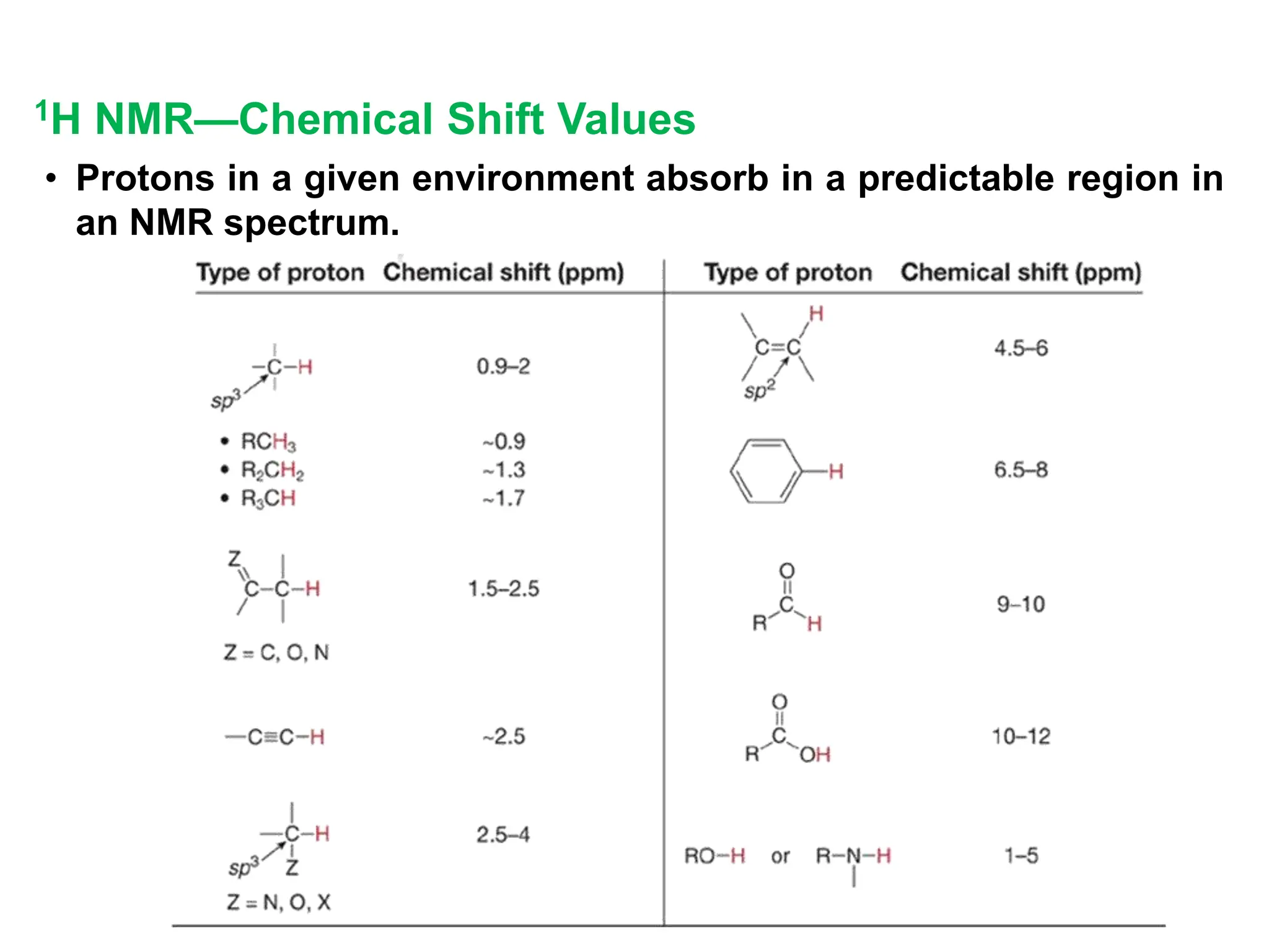 • Protons in a given environment absorb in a predictable region in
an NMR spectrum.
1H NMR—Chemical Shift Values
 