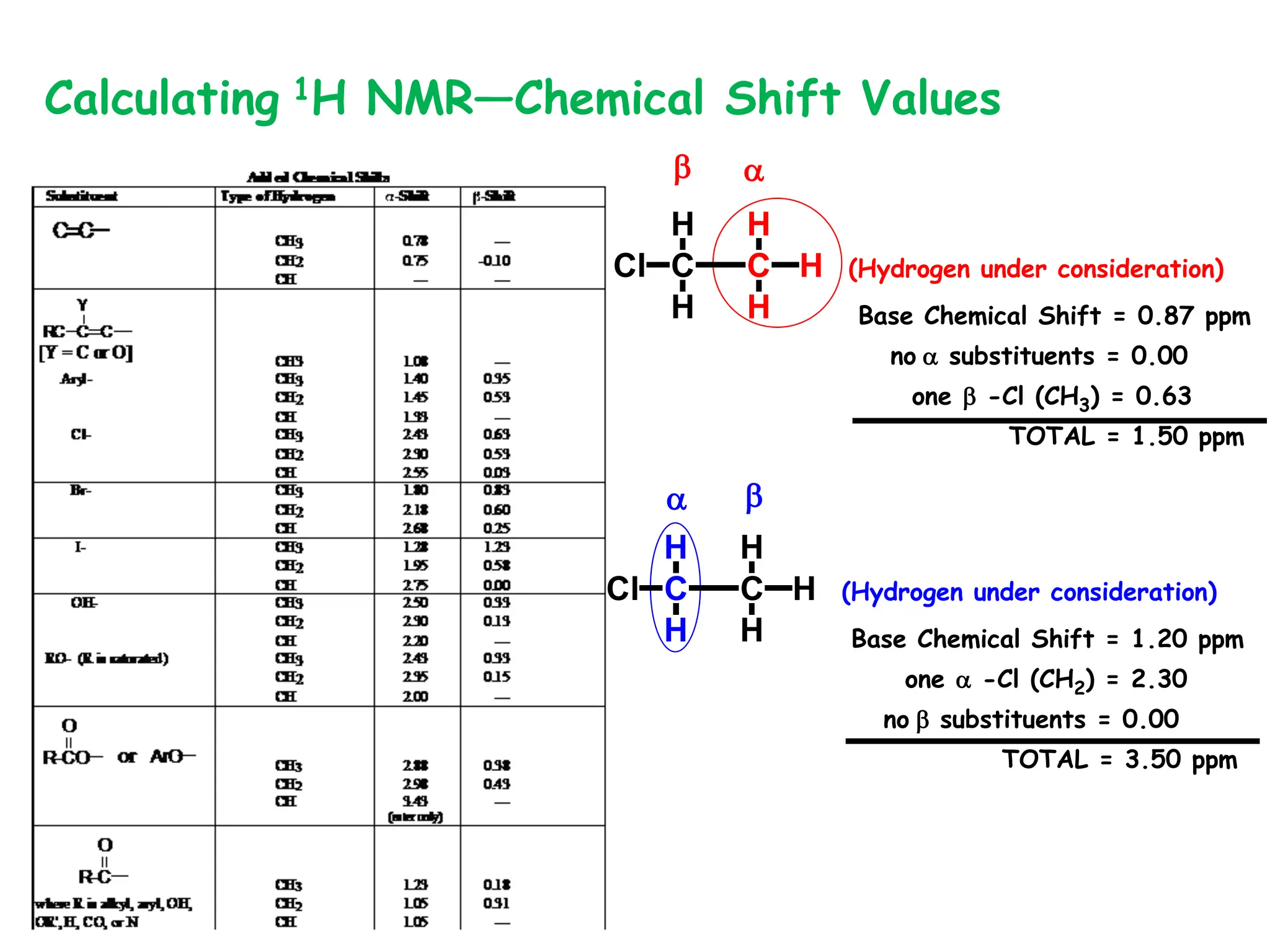 Calculating 1H NMR—Chemical Shift Values
(Hydrogen under consideration)
C C H
H
H
H
H
Cl
 
Base Chemical Shift = 0.87 ppm
no substituents = 0.00
one  -Cl (CH3) = 0.63
TOTAL = 1.50 ppm
(Hydrogen under consideration)
C C H
H
H
H
H
Cl


Base Chemical Shift = 1.20 ppm
one  -Cl (CH2) = 2.30
no substituents = 0.00
TOTAL = 3.50 ppm
 