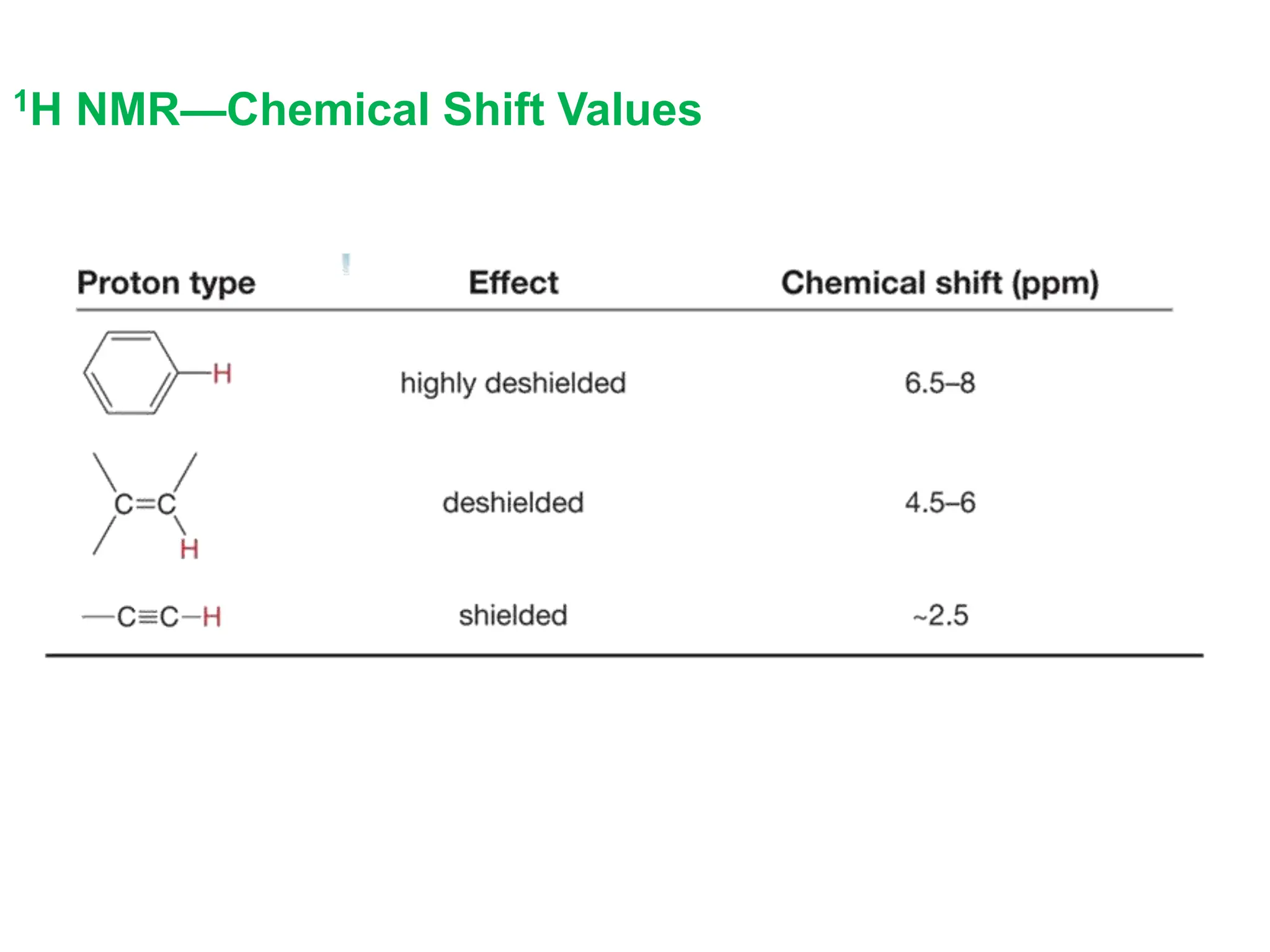 1H NMR—Chemical Shift Values
 