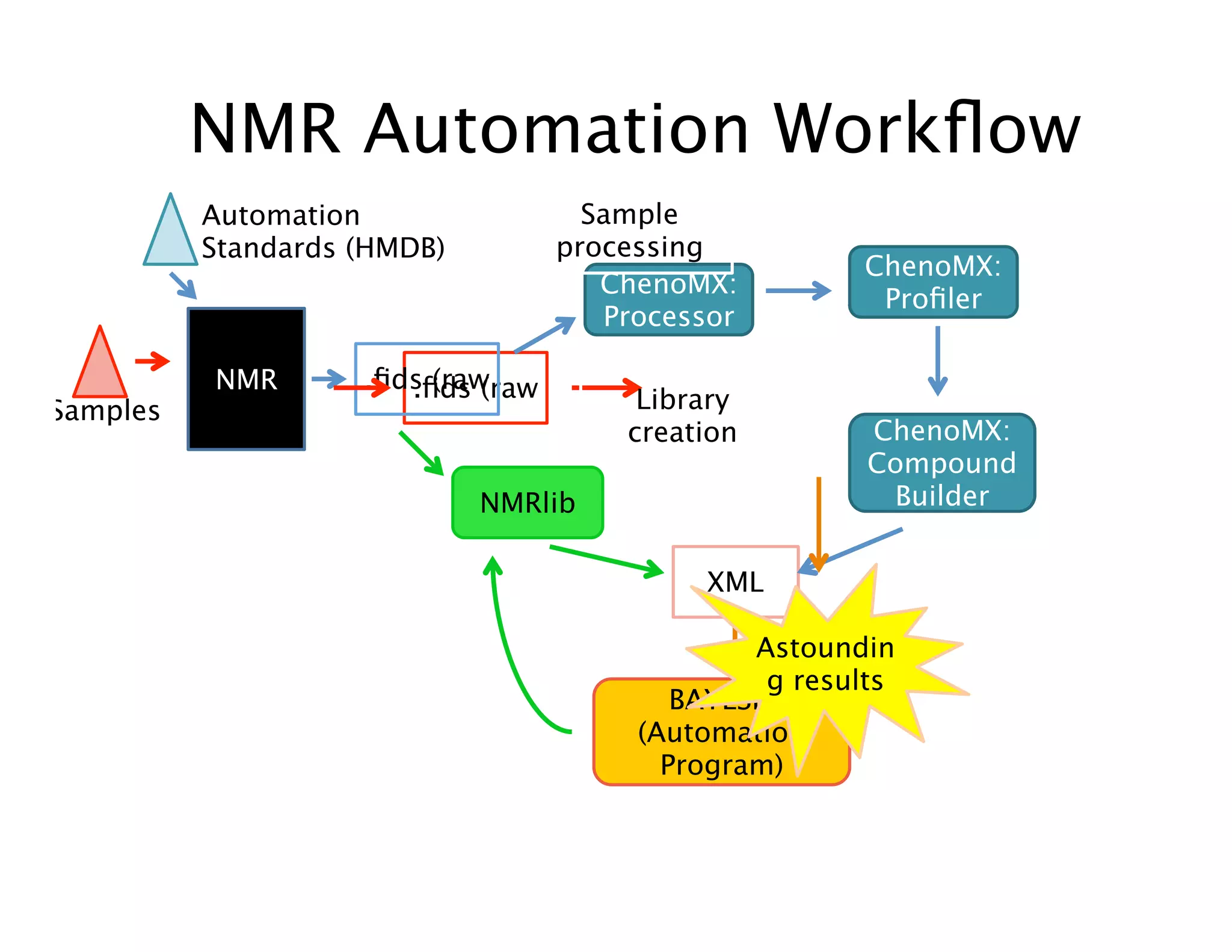 NMR Automation Workﬂow
ChenoMX:
Processor
NMRlib
ChenoMX:
Proﬁler
NMR
XML
Automation
Standards (HMDB)
Samples
BAYESIL
(Automation
Program)
.ﬁds (raw
ChenoMX:
Compound
Builder
.ﬁds (raw
Astoundin
g results
Library
creation
Sample
processing
 