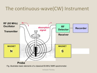 The continuous-wave(CW) Instrument
Asheesh Pandey
Fig. illustrates basic elements of a classical 60-MHz NMR spectrometer.
 