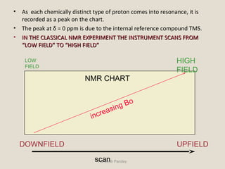 • As each chemically distinct type of proton comes into resonance, it is
recorded as a peak on the chart.
• The peak at δ = 0 ppm is due to the internal reference compound TMS.
• IN THE CLASSICAL NMR EXPERIMENT THE INSTRUMENT SCANS FROMIN THE CLASSICAL NMR EXPERIMENT THE INSTRUMENT SCANS FROM
“LOW FIELD” TO “HIGH FIELD”“LOW FIELD” TO “HIGH FIELD”
Asheesh Pandeyscan
increasing Bo
HIGH
FIELD
LOW
FIELD
UPFIELDDOWNFIELD
NMR CHART
 