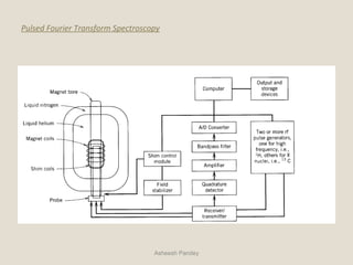 Pulsed Fourier Transform Spectroscopy
Asheesh Pandey
 