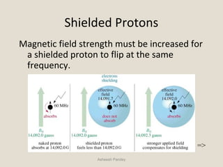 Shielded Protons
Magnetic field strength must be increased for
a shielded proton to flip at the same
frequency.
Asheesh Pandey
=>
 