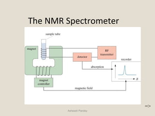 The NMR Spectrometer
Asheesh Pandey
=>
 