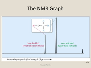 The NMR Graph
Asheesh Pandey
=>
 