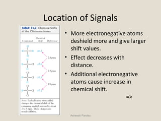 Location of Signals
• More electronegative atoms
deshield more and give larger
shift values.
• Effect decreases with
distance.
• Additional electronegative
atoms cause increase in
chemical shift.
=>
Asheesh Pandey
 