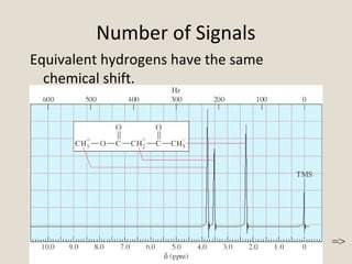 Number of Signals
Equivalent hydrogens have the same
chemical shift.
Asheesh Pandey
=>
 