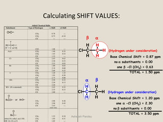 Calculating SHIFT VALUES:
Added Chemical Shifts
Substituent Type of Hydrogen -Shift -Shift
C C CH3 0.78 ---
CH2 0.75 -0.10
CH --- ---
RC C C
Y
[Y = C or O] CH3 1.08 ---
Aryl- CH3 1.40 0.35
CH2 1.45 0.53
CH 1.33 ---
Cl- CH3 2.43 0.63
CH2 2.30 0.53
CH 2.55 0.03
Br- CH3 1.80 0.83
CH2 2.18 0.60
CH 2.68 0.25
I- CH3 1.28 1.23
CH2 1.95 0.58
CH 2.75 0.00
OH- CH3 2.50 0.33
CH2 2.30 0.13
CH 2.20 ---
RO- (R is saturated) CH3 2.43 0.33
CH2 2.35 0.15
CH 2.00 ---
R–CO
O
or ArO CH3 2.88 0.38
CH2 2.98 0.43
CH 3.43 ---
(ester only)
R–C
O
CH3 1.23 0.18
where R is alkyl, aryl, OH, CH2 1.05 0.31
OR', H, CO, or N CH 1.05 ---
Asheesh Pandey
(Hydrogen under consideration)C C H
H
H
H
H
Cl
β α
Base Chemical Shift = 0.87 ppm
no α substituents = 0.00
one β -Cl (CH3) = 0.63
TOTAL = 1.50 ppm
(Hydrogen under consideration)C C H
H
H
H
H
Cl
βα
Base Chemical Shift = 1.20 ppm
one α -Cl (CH2) = 2.30
no β substituents = 0.00
TOTAL = 3.50 ppm
 