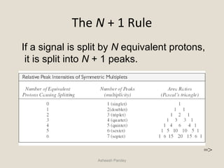 The N + 1 Rule
Asheesh Pandey
If a signal is split by N equivalent protons,
it is split into N + 1 peaks.
=>
 