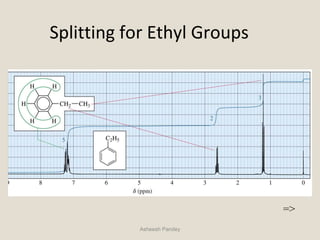 Splitting for Ethyl Groups
Asheesh Pandey
=>
 