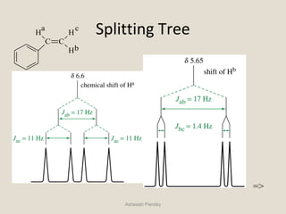 Splitting Tree
Asheesh Pandey
C C
H
H
H
a
b
c
=>
 