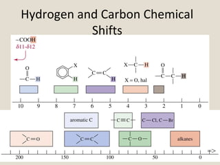 Hydrogen and Carbon Chemical
Shifts
Asheesh Pandey
=>
 
