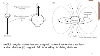 (a) Spin angular momentum and magnetic moment vectors for a nucleus
and an electron; (b) magnetic field induced by circulating electrons.
10
 