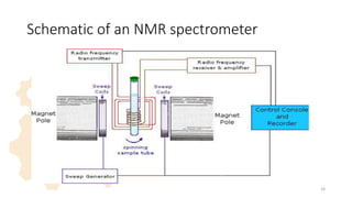 Schematic of an NMR spectrometer
18
 