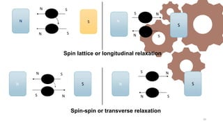 S
N
N S
N S
N
N
S
S
N
Spin lattice or longitudinal relaxation
N N
N S
S N
S N
S
N
Spin-spin or transverse relaxation
20
 