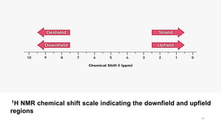 1H NMR chemical shift scale indicating the downfield and upfield
regions
24
 