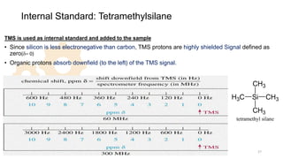 Internal Standard: Tetramethylsilane
TMS is used as internal standard and added to the sample
• Since silicon is less electronegative than carbon, TMS protons are highly shielded Signal defined as
zero(d= 0)
• Organic protons absorb downfield (to the left) of the TMS signal.
27
 