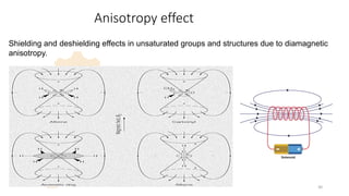 Anisotropy effect
30
Shielding and deshielding effects in unsaturated groups and structures due to diamagnetic
anisotropy.
 