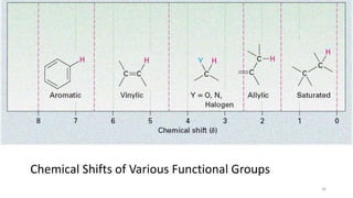 Chemical Shifts of Various Functional Groups
34
 