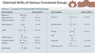 Chemical Shifts of Various Functional Groups
35
 