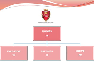 ROOMS
28
EXECUTIVE
16
SUPERIOR
10
SUITE
02
 