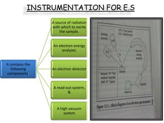 INSTRUMENTATION FOR E.S
                  A source of radiation
                  with which to excite
                      the sample.


                  An electron energy
                       analyzer,


It contains the
    following     An electron detector
 components:


                   A read-out system,
                           &



                     A high vacuum
                         system
 