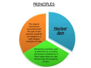 PRINCIPLES




   The angular

                             Nuclear
   momentum
 associated with
 the spin of the
particle would be             Spin
 an integral or a
  half-integral
multiple of h/2pi.


         Elementary particles such
         as electrons or a nucleus
         are known to behave as if
         they rotate about an axis
         & thus have the property
                  of spin.
 