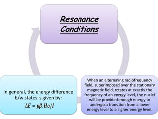 Resonance
                          Conditions




                                      When an alternating radiofrequency
                                    field, superimposed over the stationary
In general, the energy difference     magnetic field, rotates at exactly the
                                    frequency of an energy level, the nuclei
     b/w states is given by:           will be provided enough energy to
                                        undergo a transition from a lower
                                      energy level to a higher energy level.
 
