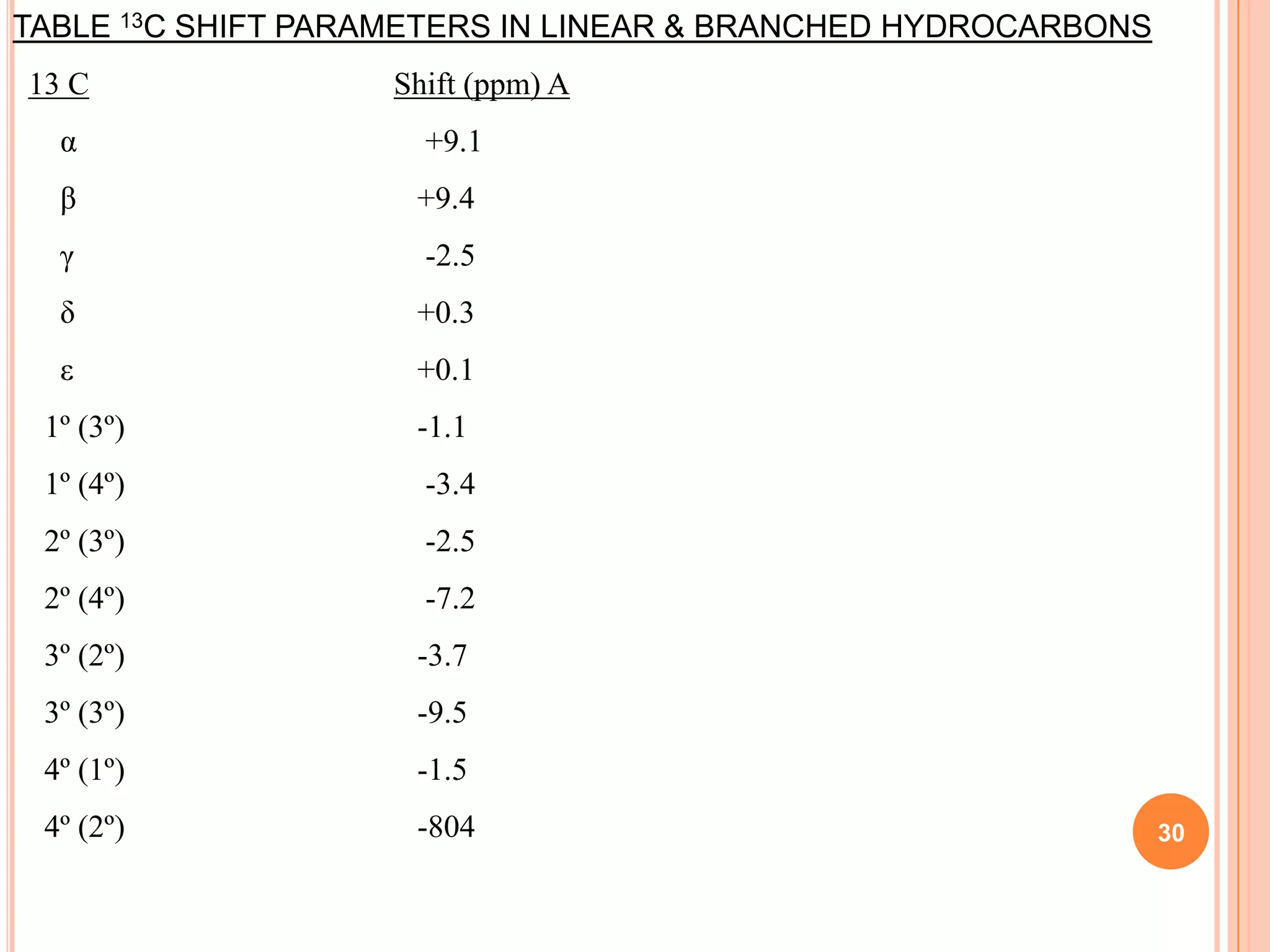 TABLE 13C SHIFT PARAMETERS IN LINEAR & BRANCHED HYDROCARBONS
13 C                Shift (ppm) A
  α                   +9.1
  β                  +9.4
  γ                   -2.5
  δ                  +0.3
  ε                  +0.1
 1º (3º)             -1.1
 1º (4º)              -3.4
 2º (3º)              -2.5
 2º (4º)              -7.2
 3º (2º)             -3.7
 3º (3º)             -9.5
 4º (1º)             -1.5
 4º (2º)             -804                                      30
 