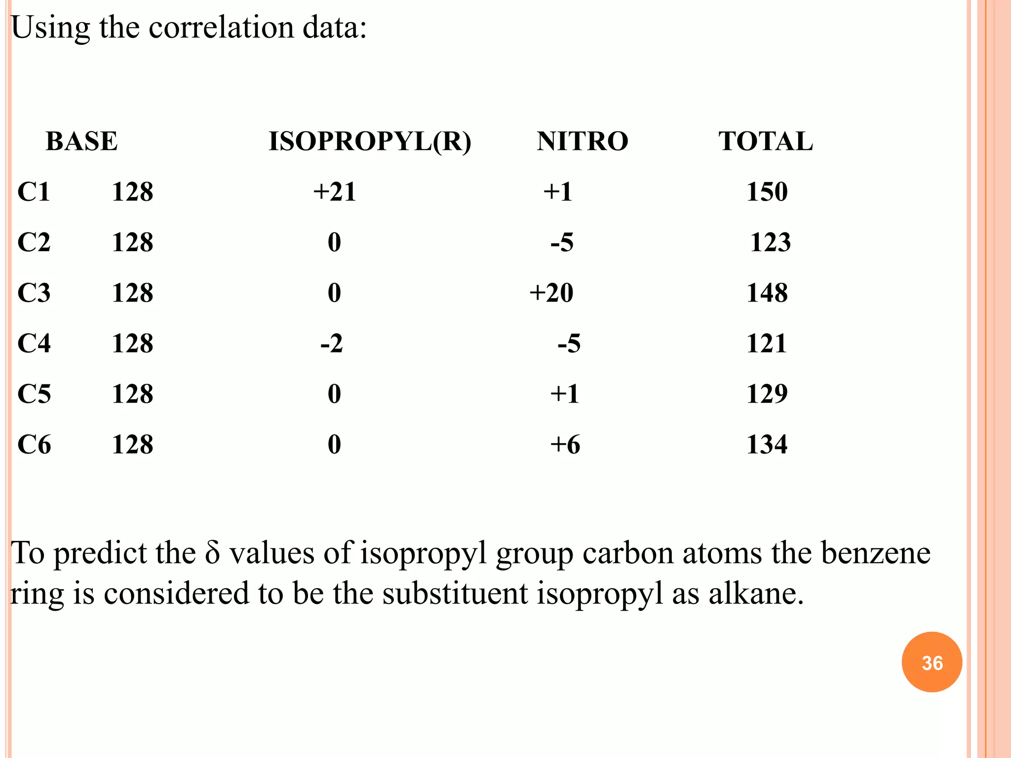 Using the correlation data:


  BASE             ISOPROPYL(R)       NITRO        TOTAL
C1     128            +21             +1             150
C2     128             0               -5            123
C3     128             0             +20             148
C4     128             -2              -5            121
C5     128             0               +1            129
C6     128             0               +6            134


To predict the δ values of isopropyl group carbon atoms the benzene
ring is considered to be the substituent isopropyl as alkane.
                                                                  36
 