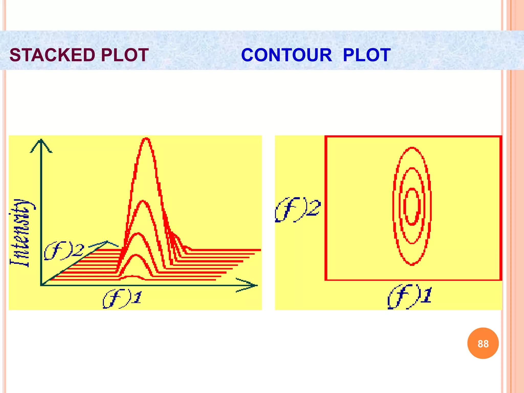 STACKED PLOT   CONTOUR PLOT




                              88
 