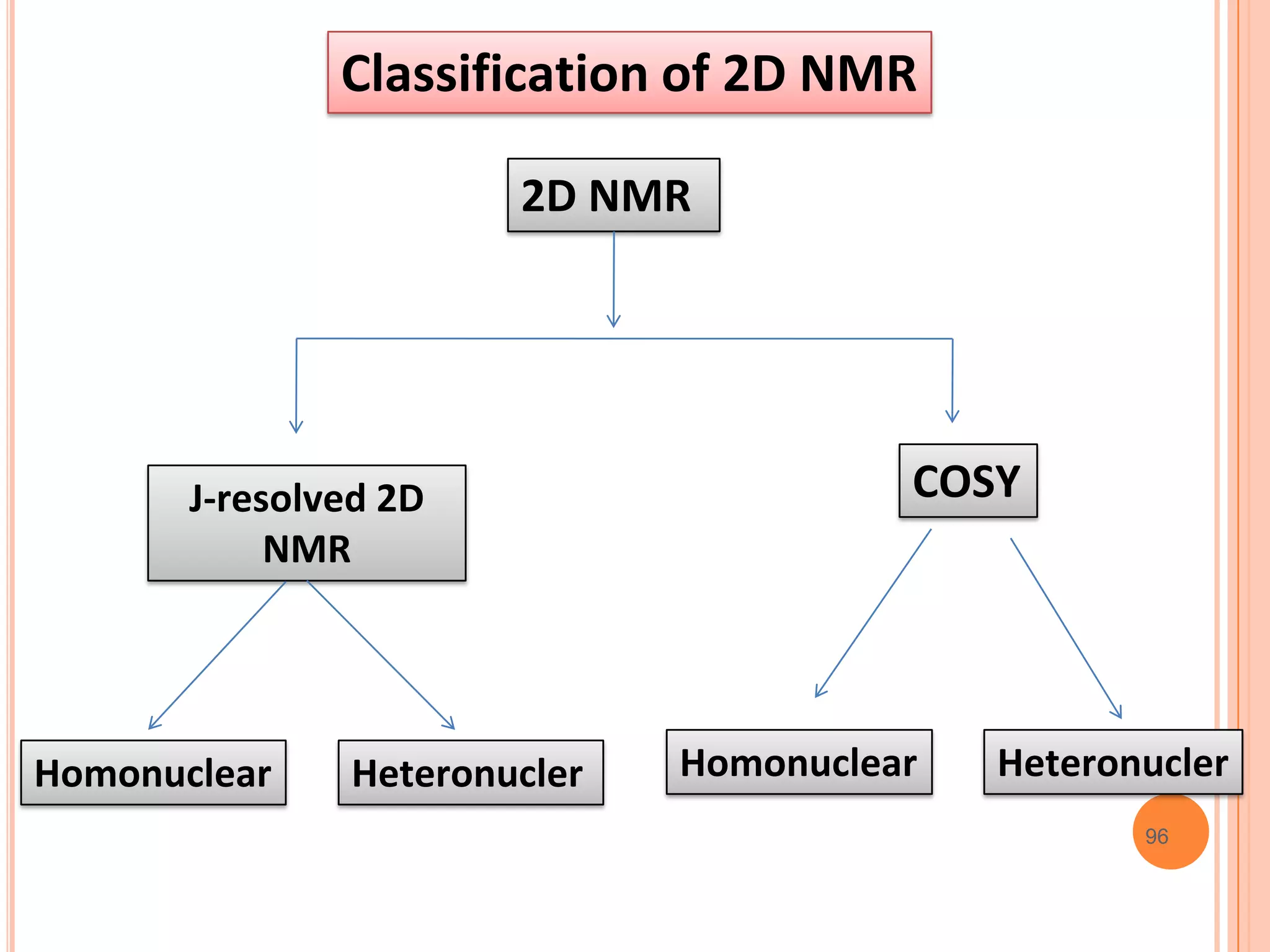 Classification of 2D NMR

                       2D NMR




       J-resolved 2D                    COSY
            NMR




Homonuclear    Heteronucler   Homonuclear   Heteronucler
                                                   96
 