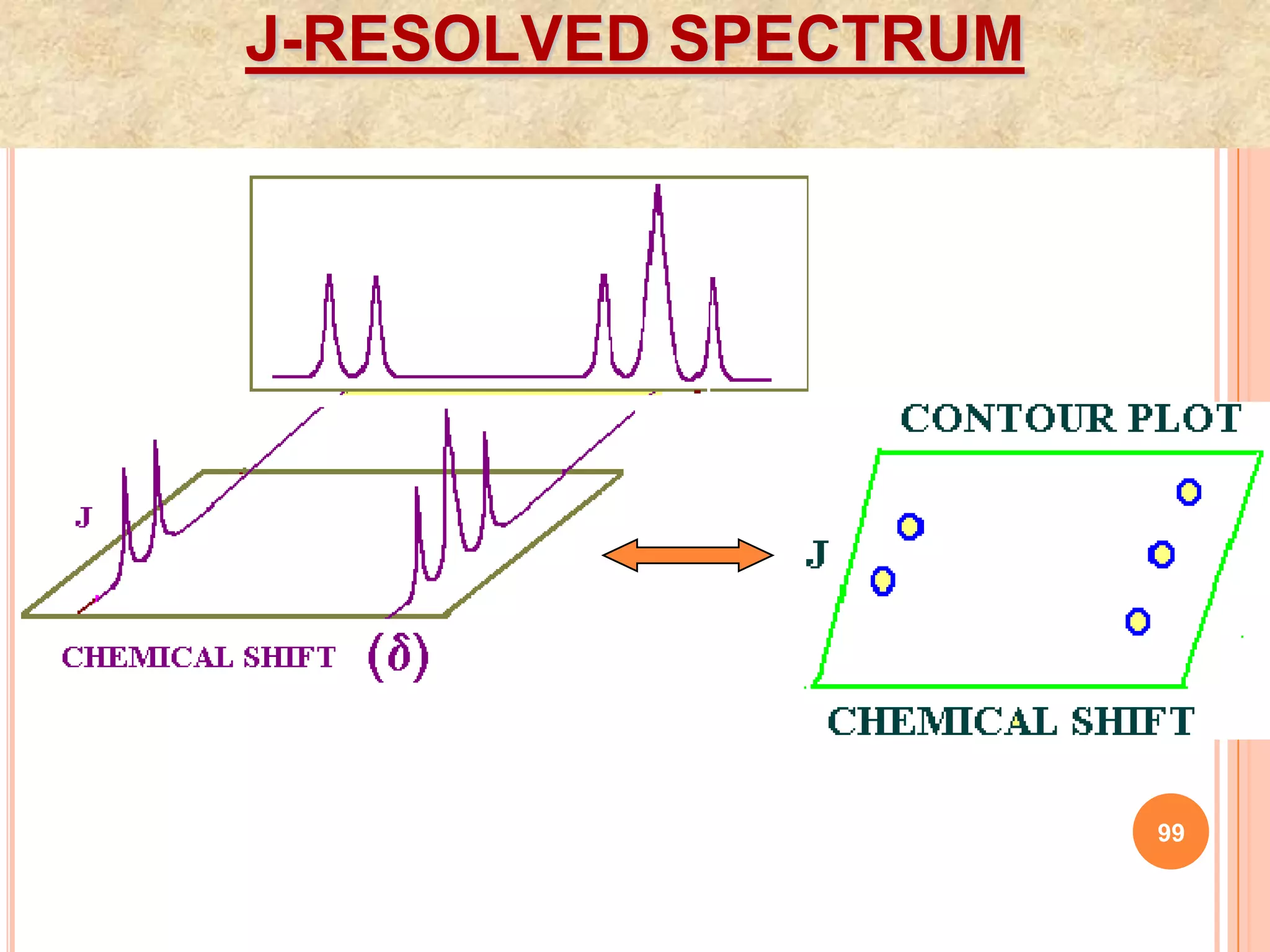 J-RESOLVED SPECTRUM




                      99
 